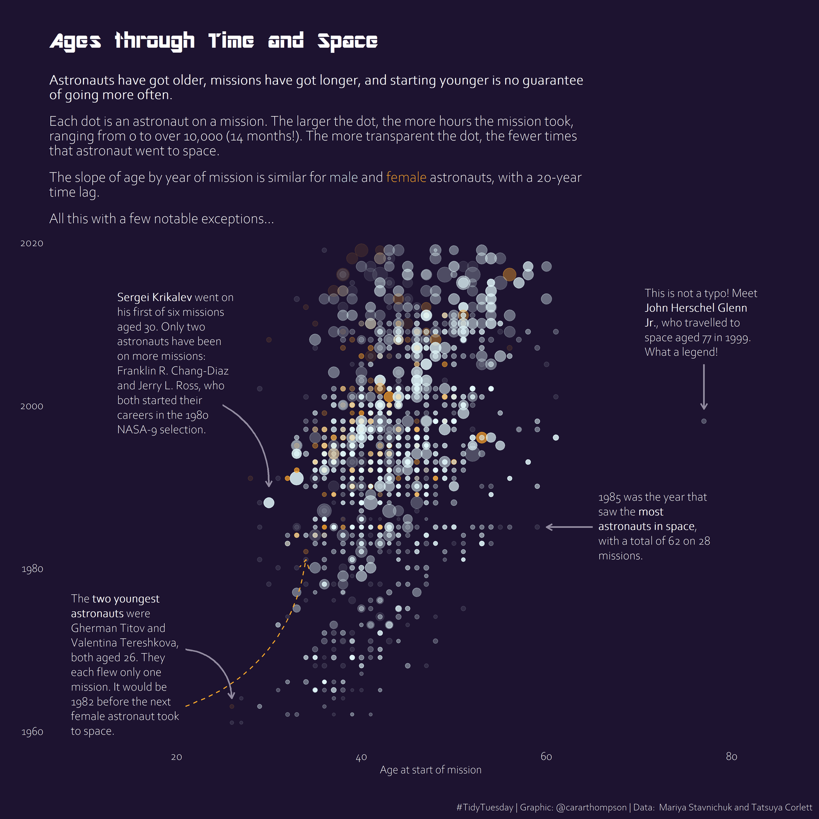 Ages through space and time: A data visualisation made to look like a galaxy, showing the ages and gender of the astronauts on different expeditions, with some notable outliers