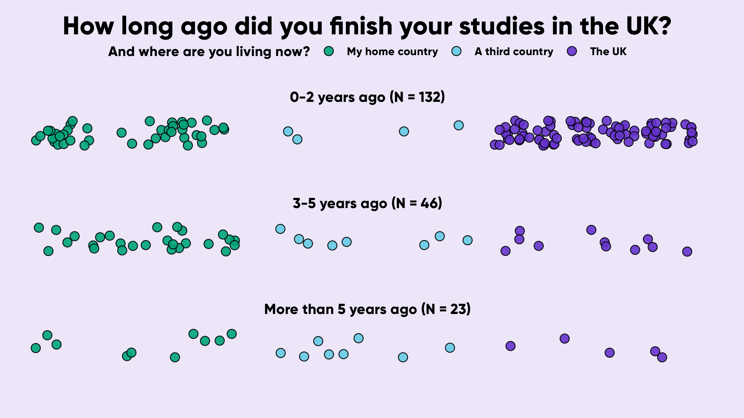 When did you finish studying and where are you now? From a project exploring the support needs of international alumni students. Each student (approx 200) is represented by a dot. The dots are separated into three rows (three buckets of post-study duration), and each row is separated into three colour-coded columns indicating whether they are in their home country, in the UK, or in a third country.