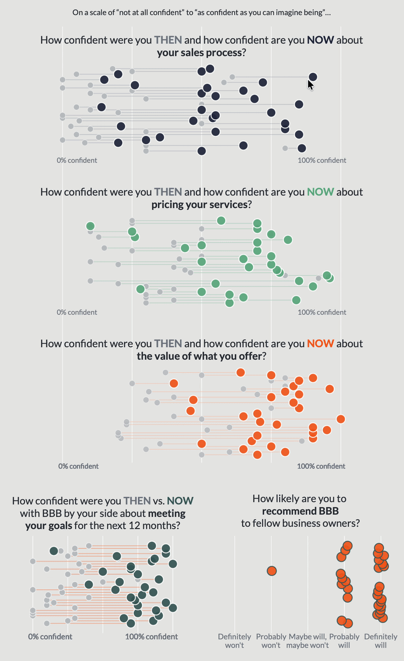 What did the programme achieve for its participants? This set of graphs shows progress from their confidence before the programme and after it. In each of the metrics there is a clear positive progression. The interactivity allowed me to include testimonials for each person, represented by one pair of before/after dots within each graph.