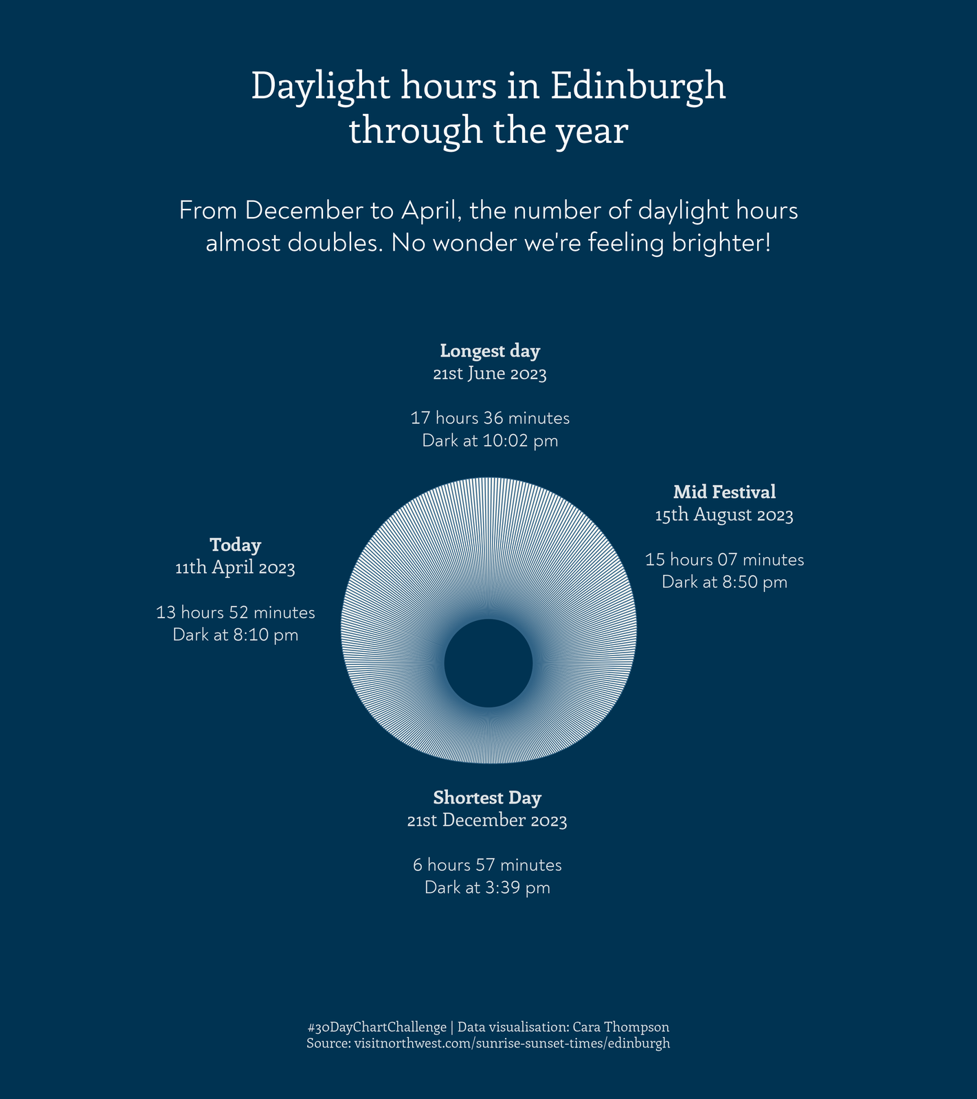 Daylight in Edinburgh: Using dataviz to explore why the shift from winter to summer makes such a difference! The visualisation is designed to look like sun paper art, where the blue background fades to white with sun exposure.
