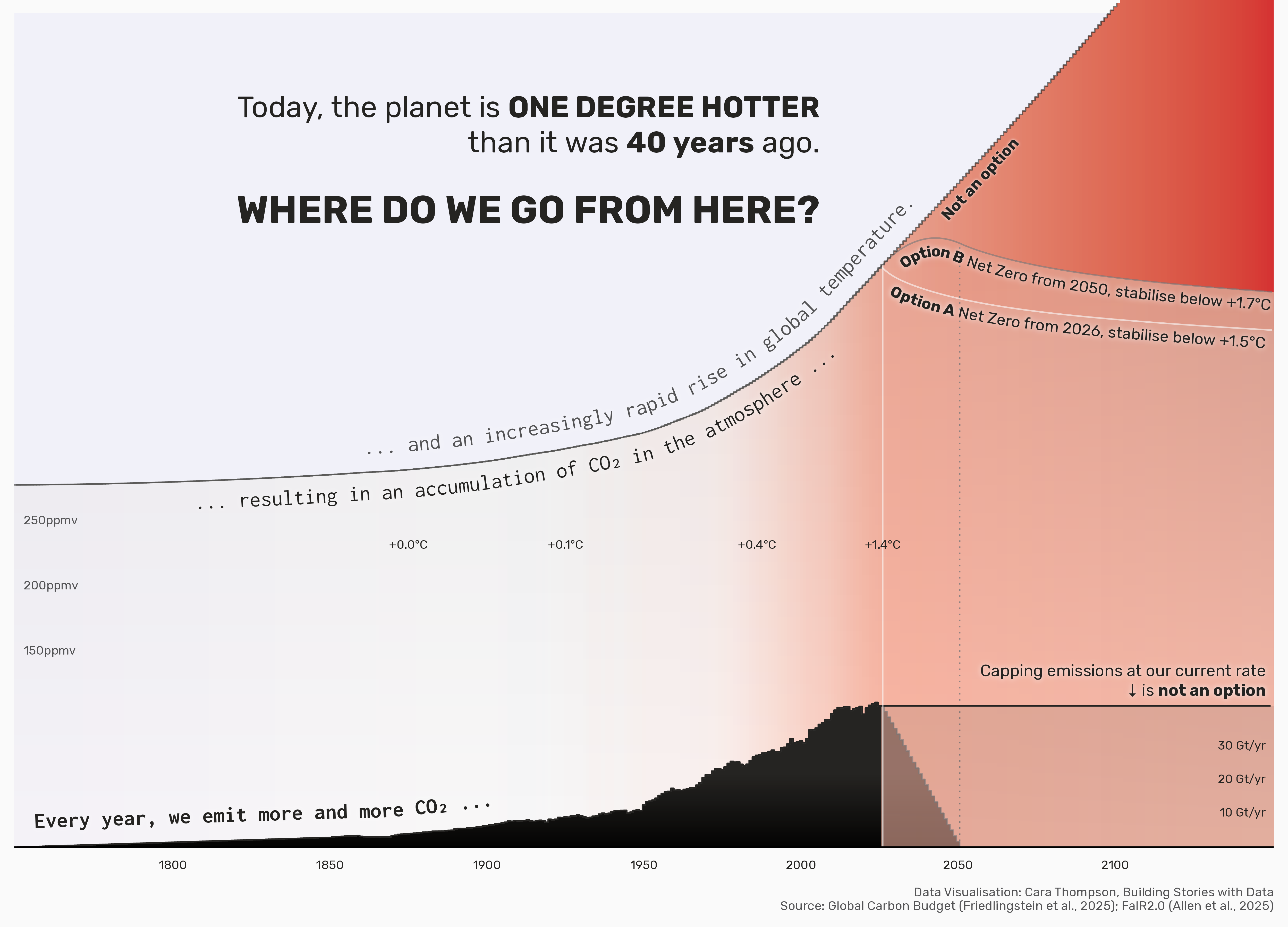 Visualising the interaction between emissions, atmospheric CO2, and temperature in a project for the Carbon Budget group. The graph was also presented as an iterative piece, in which each layer of information was added in turn, to build the narrative. The background gets more and more red as time passes, as the lines showing both carbon emissions and the resulting CO2 in the atmosphere increase. Three scenarios are presented at the right hand side of the graph, showing the implications of different climate policies. The headline highlights that the planet is one degree hotter than it was 40 years ago.