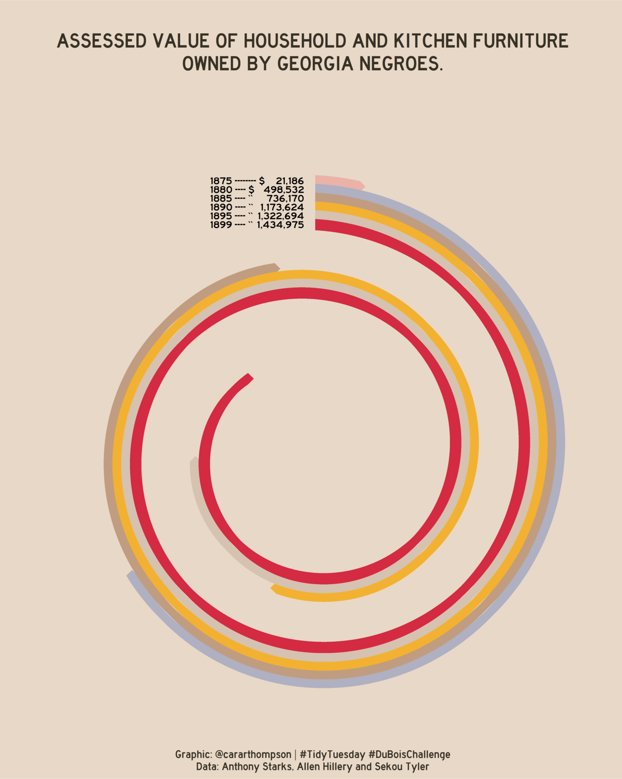 A recreation of the DuBois spiral graph illustrating the value of household and kitcnen furniture.