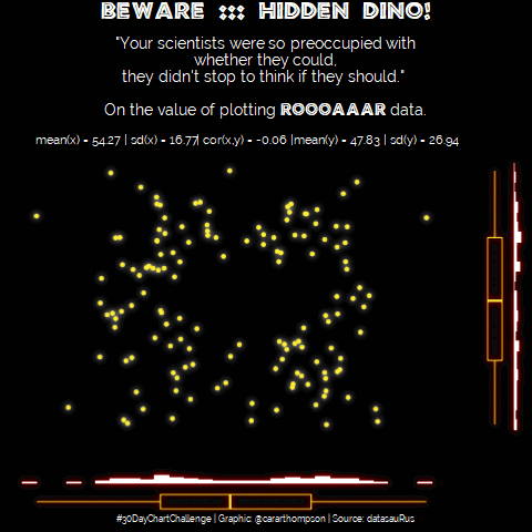 Scatter plot titled 'Beware: Hidden Dino!' reveals dinosaur shape with yellow dots on a black background. Marginal histograms in red. Highlights statistical values: mean, standard deviation, and correlation. Emphasises the importance of visualising data.
