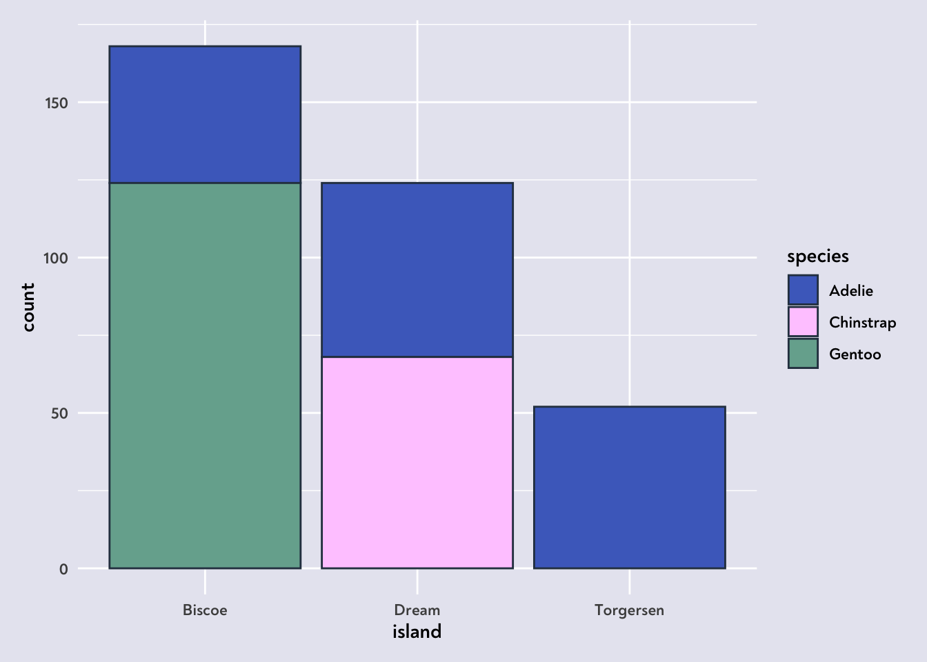 A bar graph showing the count of penguins per species and per island. Each species has its own colour. Each bar segment now has a dark blue contour, making the light pink stand out from the background. The bar segments are now clearly visible across the four simulations of colourblindness / desaturation.