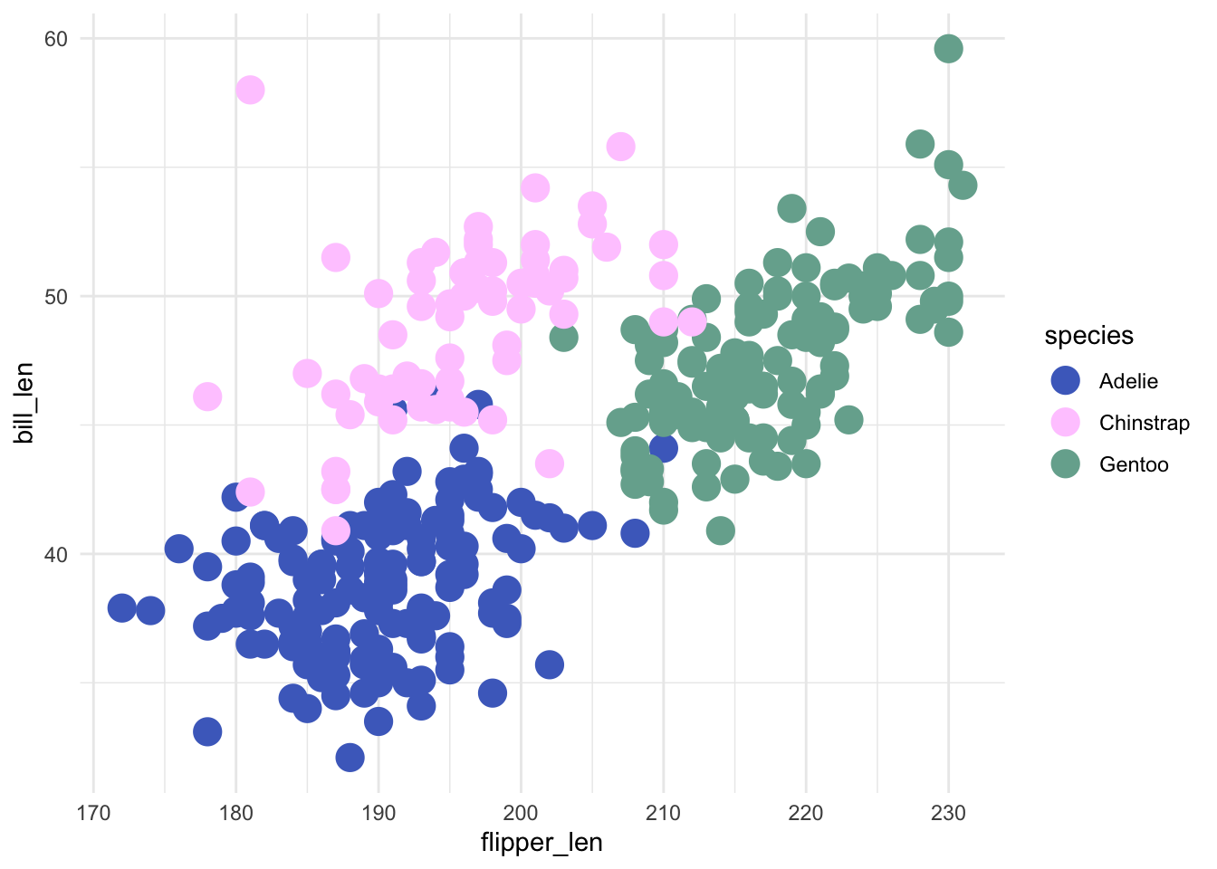 A scatterplot, showing three clusters of dots, each with their own colour (one per species). We're using the pink, green and blue from the palette above. The pink dots are hard to see against a white background.