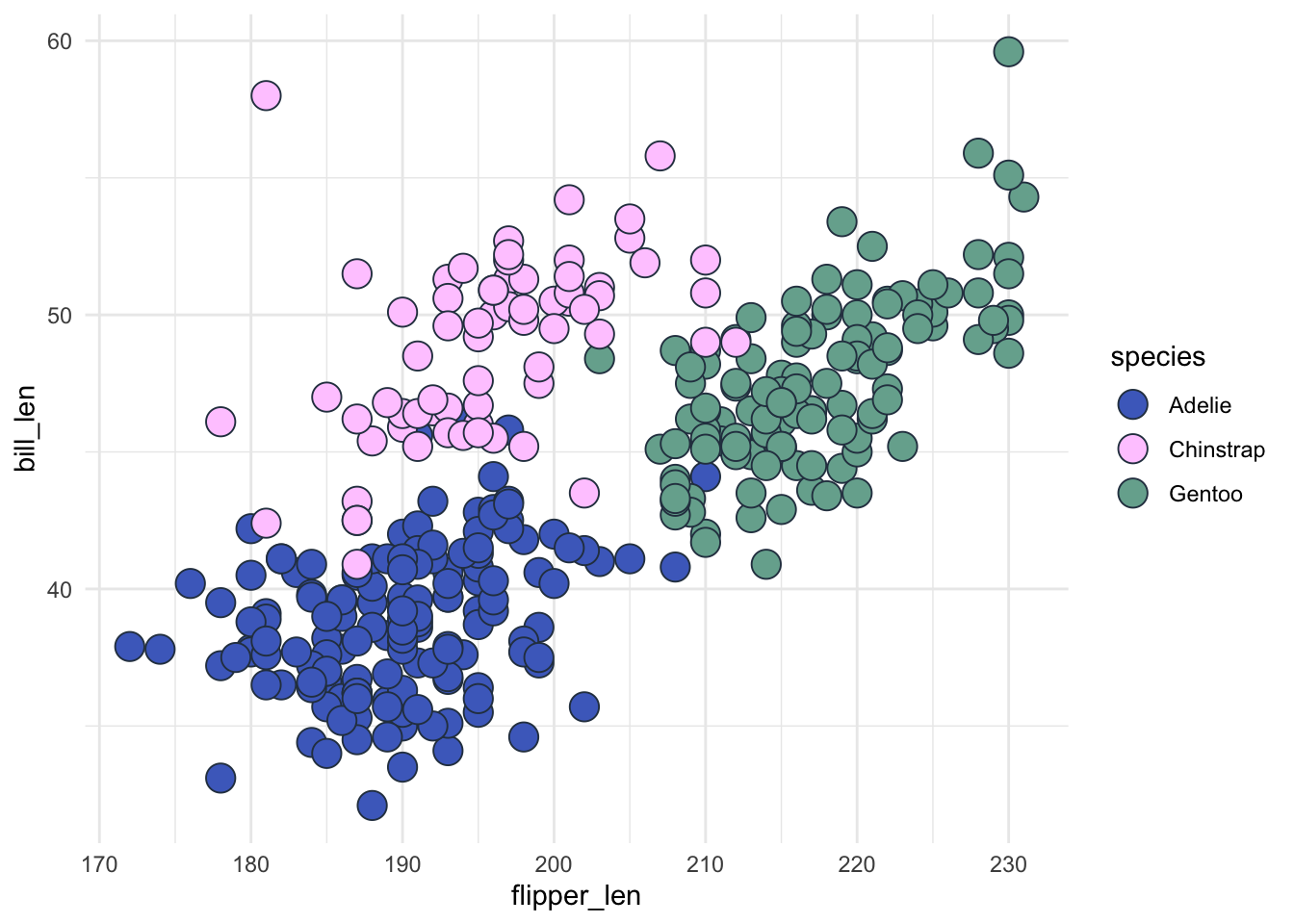 A scatterplot, showing three clusters of dots, each with their own colour (one per species). This time we've added a dark contour around each dot. The pink dots are now clearly separated from their background.