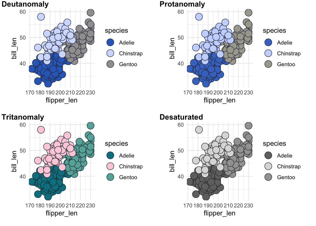 A simulation of what this graph looks like with Deutanomaly, Protanomaly, Tritanomaly and a total desaturation of the colours. The pink dots are clearly visible against the background, thanks to their dark contour, and the colour are also very distinct from each other in all four simulations.