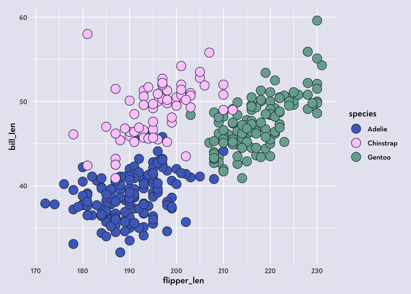 Exactly the same graph as the previous one: a scatterplot, showing three clusters of dots, each with their own colour (one per species). We're using the pink, green and blue from the palette above. The pink dots are hard to see against a white background.