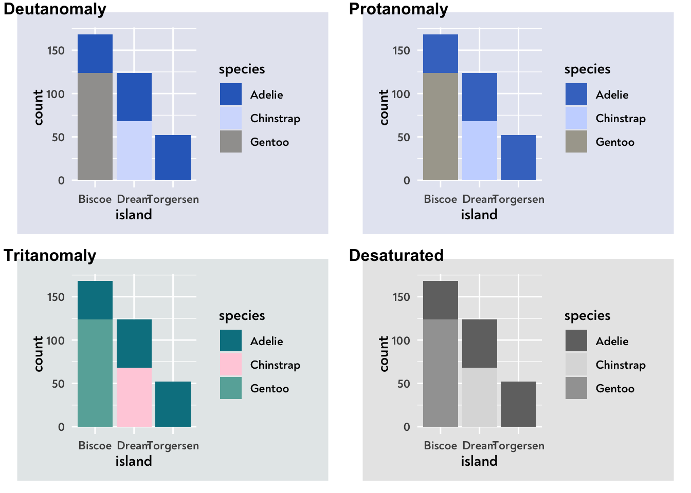 A simulation of what this graph looks like with Deutanomaly, Protanomaly, Tritanomaly and a total desaturation of the colours. The pink bars are nearly impossible to see in three of the four simulations.